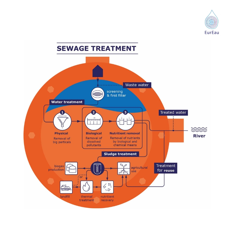 Infographic - the waste water cycle