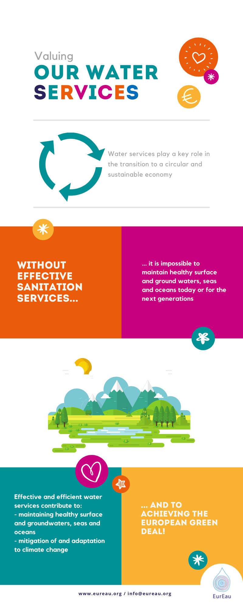 Valuing our Water Services - infographic