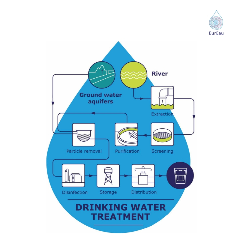 Infographic - the drinking water cycle