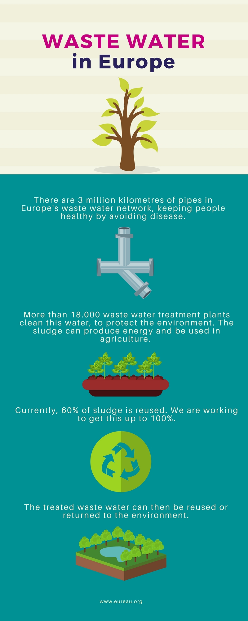 Infographic - waste water in Europe - 2017 Statistical report on water services in Europe
